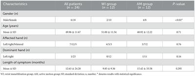 The significance of wrist immobilization for endoscopic carpal tunnel release